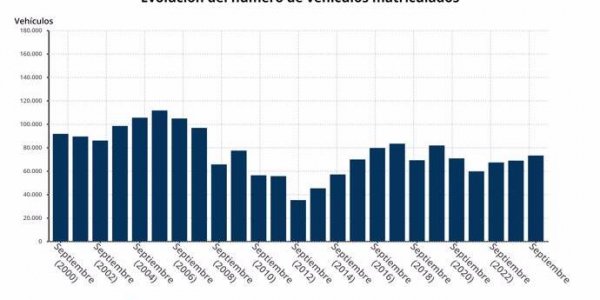 Las ventas de coches en España crecieron un 6,31% en septiembre, hasta las 73.144 unidades